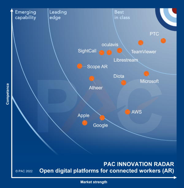 PAC-RADAR-Open-Digital-Platforms-2022-Connected-Workers-AR