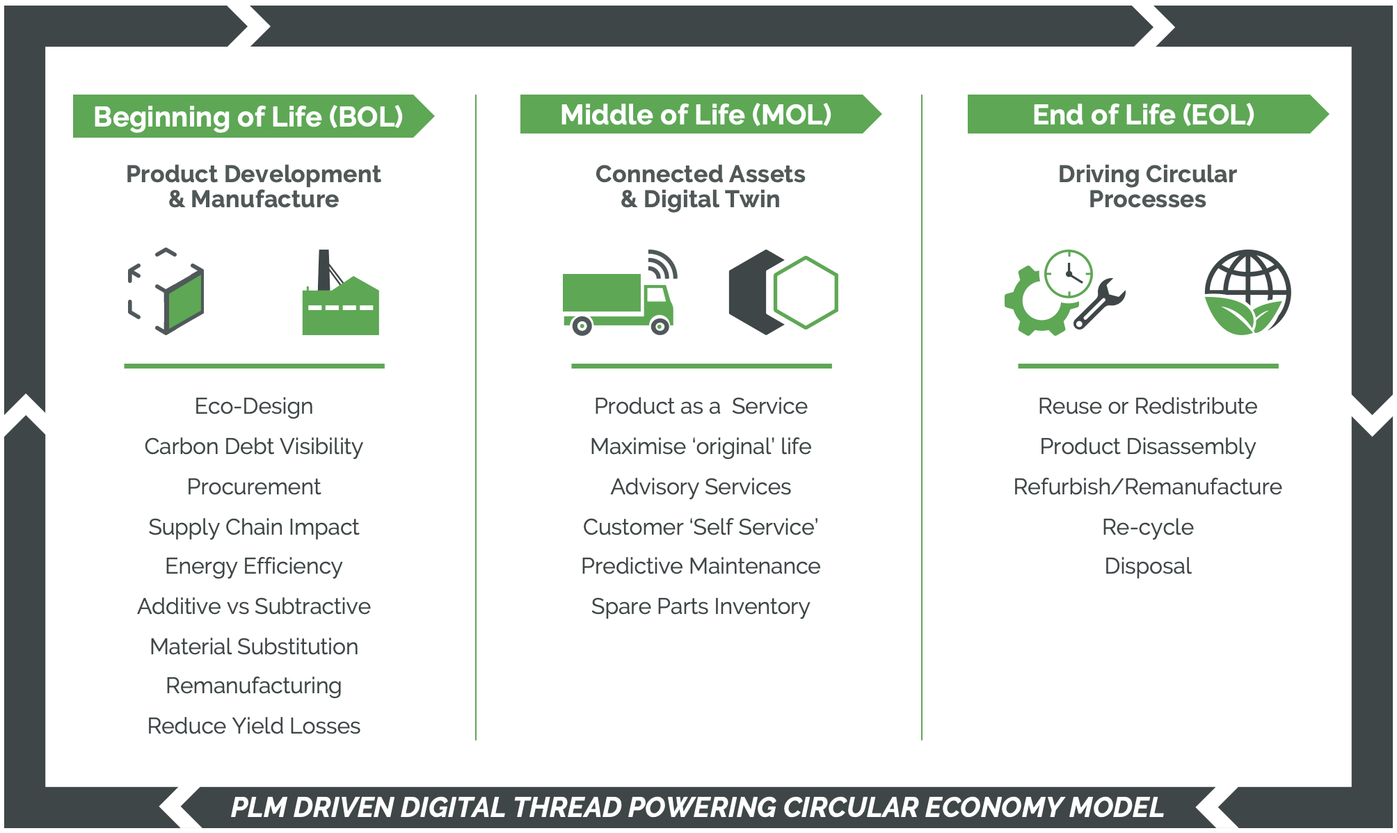 PLM driven digital thread powering circular economy model