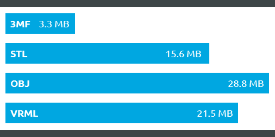 Chart comparing sizes of a file in different formats.