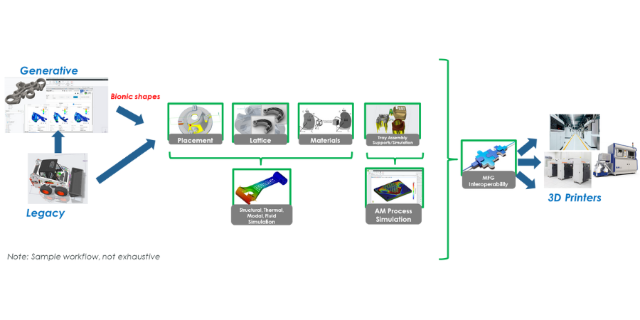 Workflow showing how integrated components work together for metal printing.