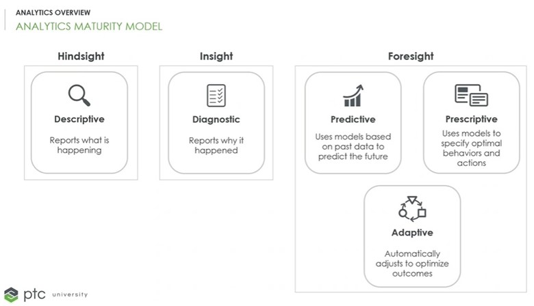 A ThingWorx Analytics maturity model. This information is then used as a data set for ThingWorx tracking. 