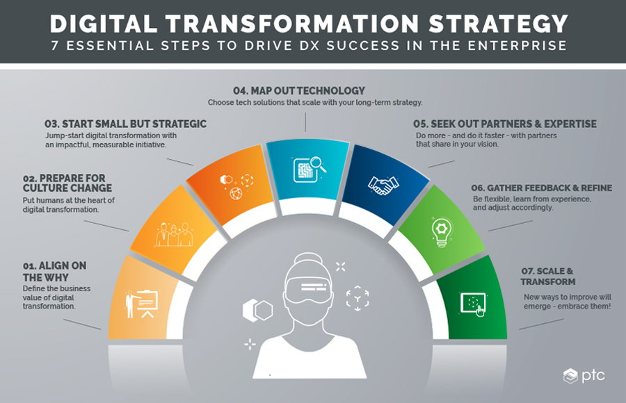 stratégie de-transformation-numérique