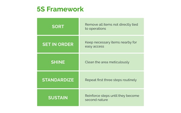 5S-Framework