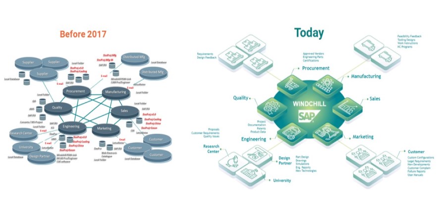 Nidec takes a comprehensive and holistic approach when it comes to integrating disparate systems throughout their organization with the help of PTC’s PLM platform.